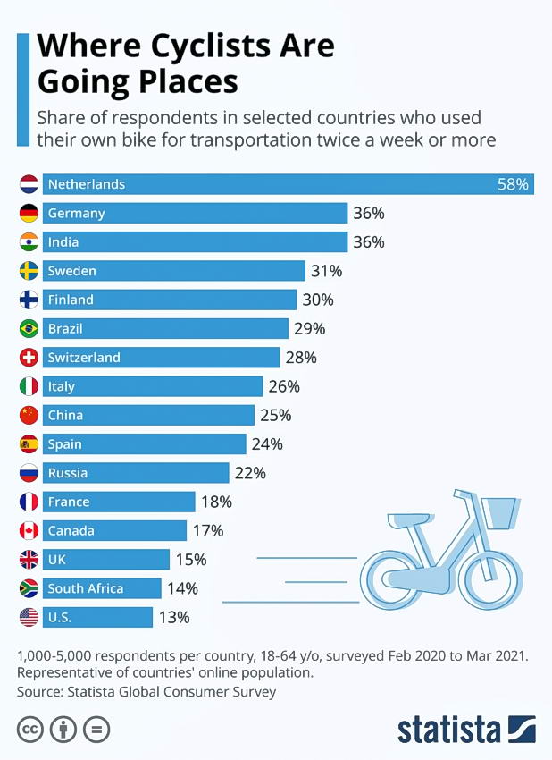 bicycle use chart